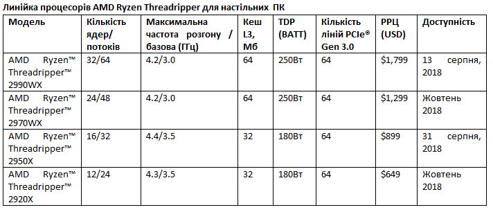 AMD представляє найпотужніший в світі процесор: поліпшений AMD Ryzen ™ Threadripper ™ другого покоління