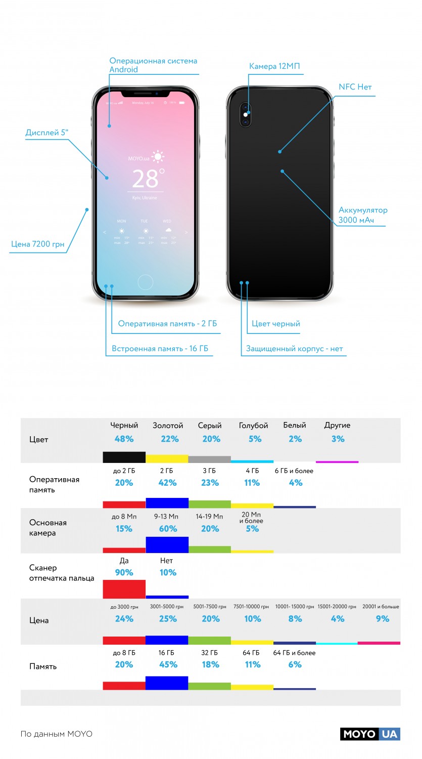 Исследование: как выглядит смартфон украинца