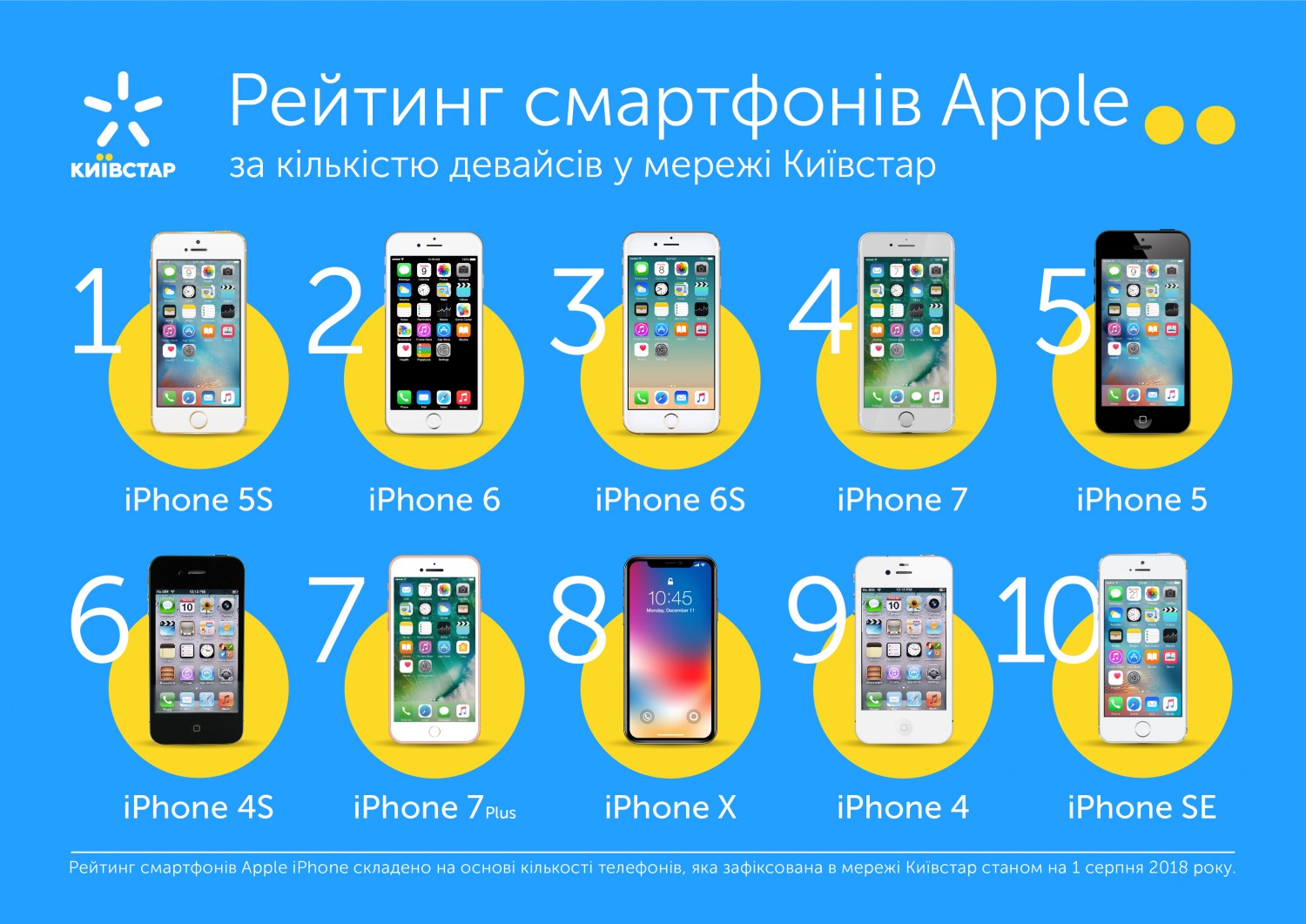 Кількість смартфонів Apple у мережі Київстар зросла майже на третину
