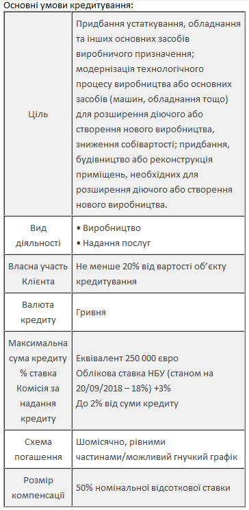 Скористайтесь можливістю розширити бізнес за рахунок підтримки КМДА з АТ Ощадбанк