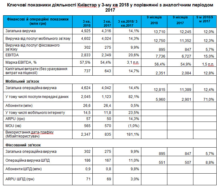 Київстар у 3-му кварталі 2018 року: 26,6 млн абонентів, запуск 4G, ріст дата-трафіку 181%