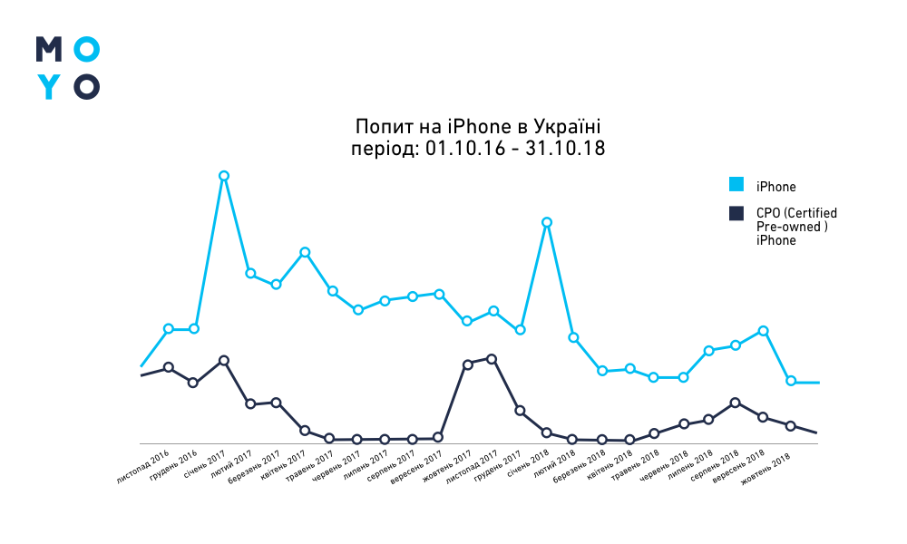 Українці втрачають інтерес до iPhone