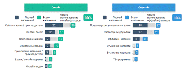 Як українці приймають рішення щодо покупки