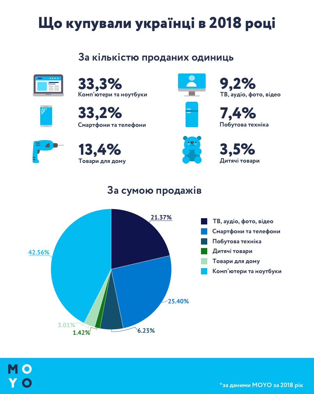 Яку техніку купували українці в 2018 році