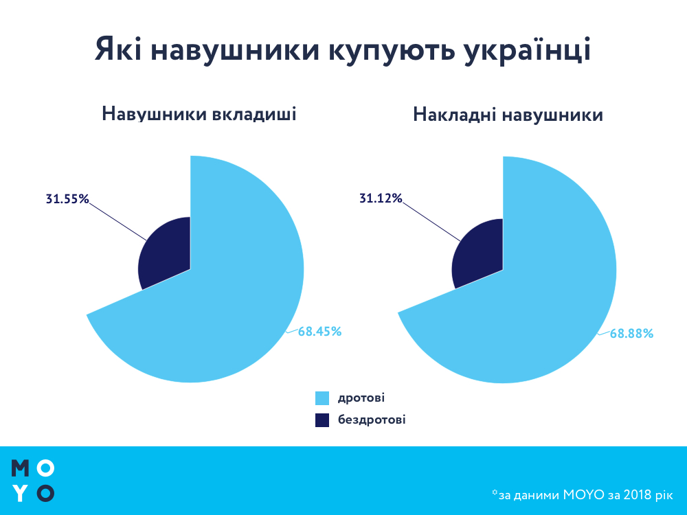 Українці переходять на бездротові навушники