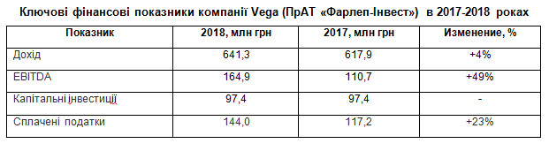 Результати Vega 2018: 641 млн грн чистого доходу і розвиток інноваційних технологій