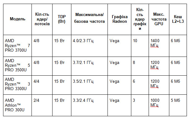 Потужні мобільні процесори другого покоління AMD Ryzen™ PRO та AMD Athlon™ PRO стануть основою нових ноутбуків преміум-класу