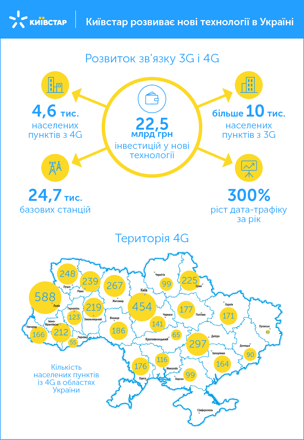 22,5 млрд грн інвестицій, 300% ріст інтернет трафіку – успіхи Київстар у розвитку нових технологій