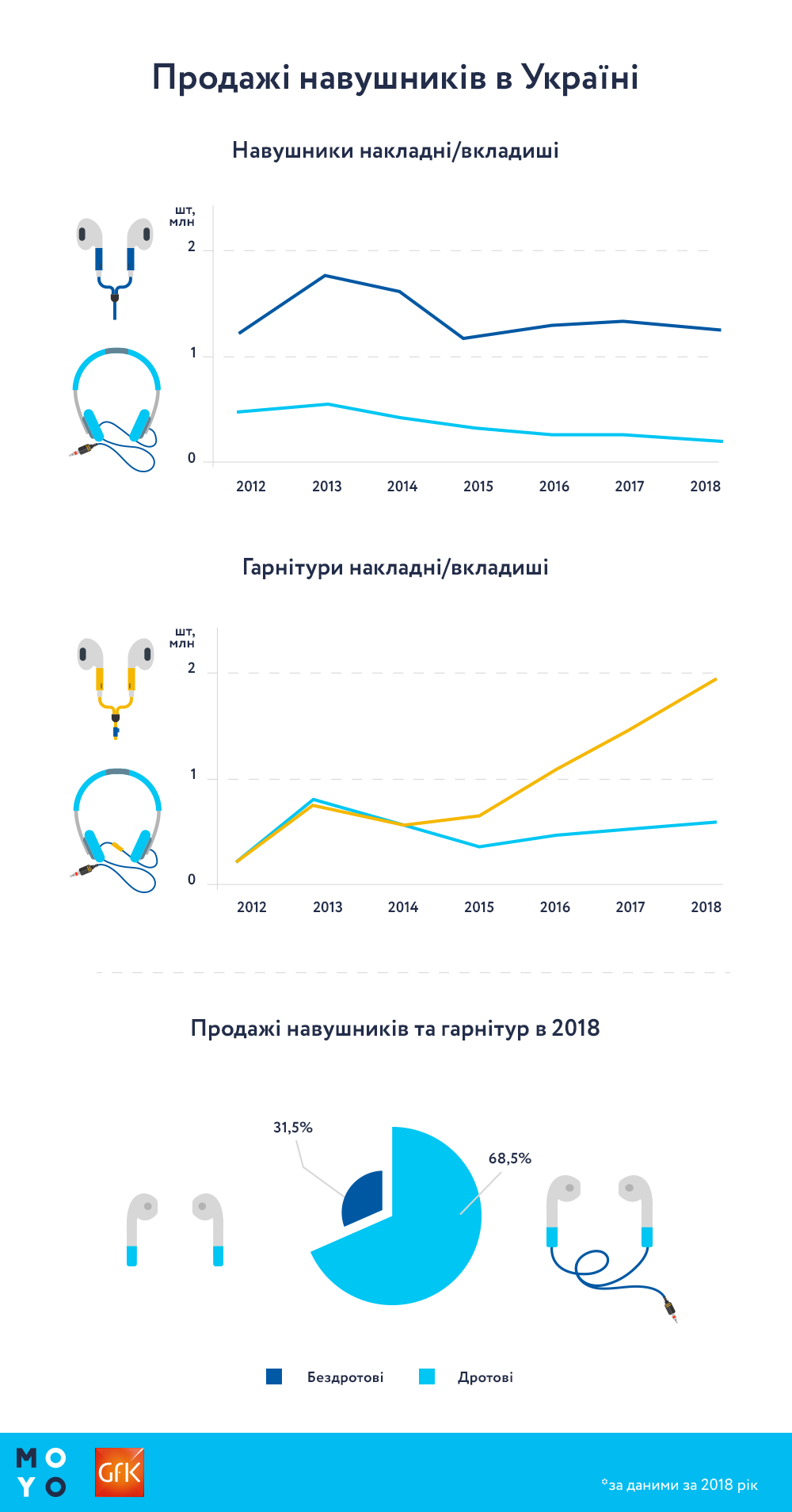 Гарнітури витісняють навушники