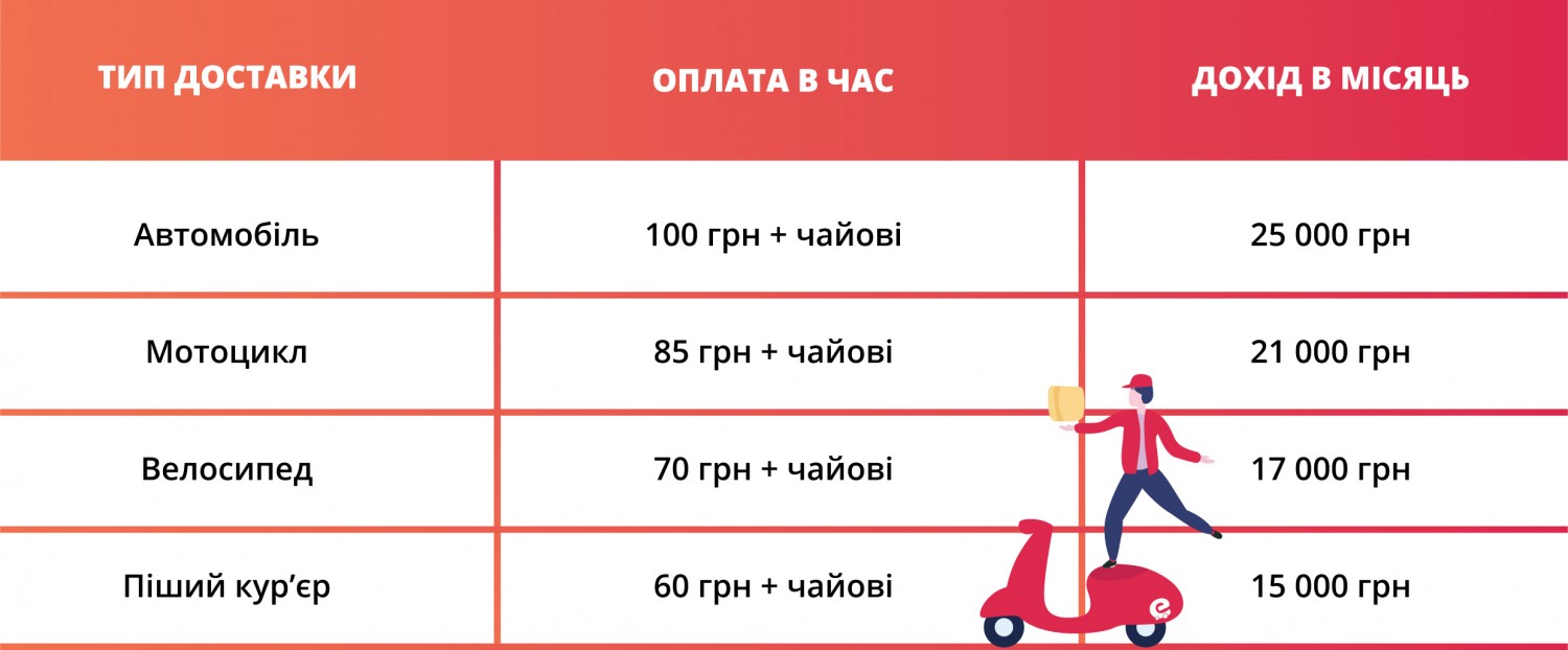 Сервіс доставки їжі Menu.ua розпочав набір кур’єрів у Києві