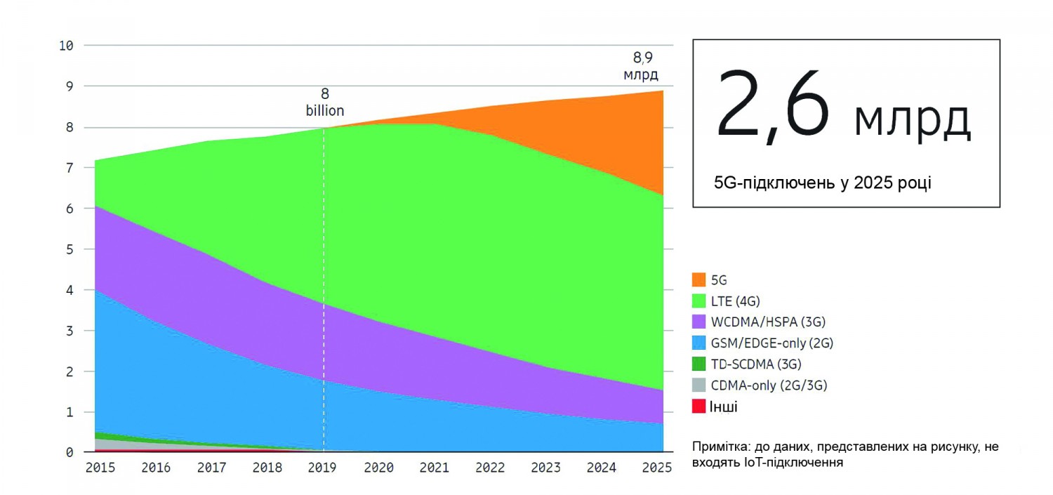 Ericsson Mobility Report: понад 2,6 млрд 5G-підключень до кінця 2025 року