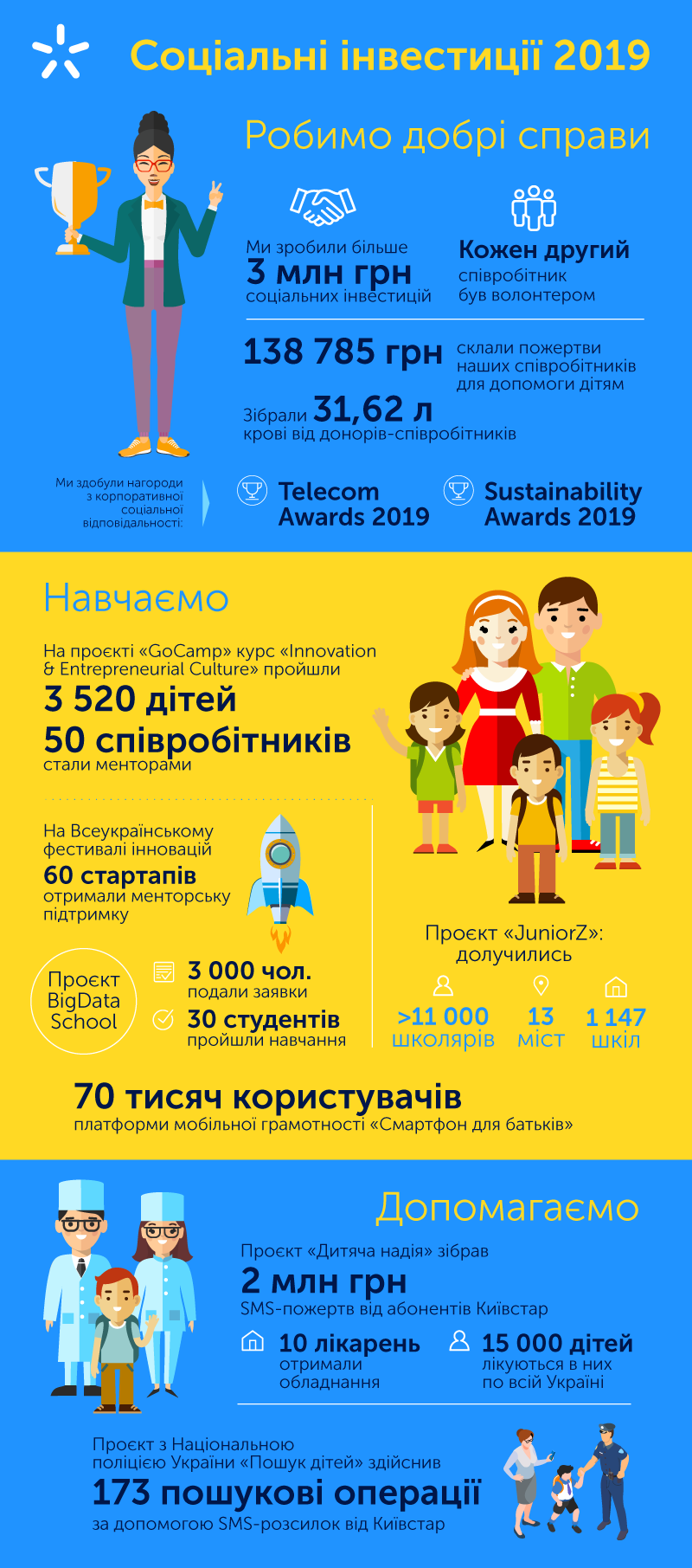 Київстар інвестував у соціальні проєкти більше 3 млн грн. у 2019 році