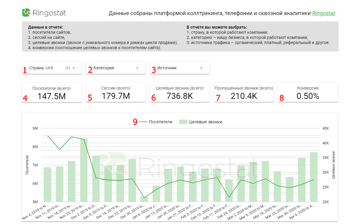 Як змінювався попит в різних нішах бізнесу за останні півроку - інтерактивний звіт Ringostat