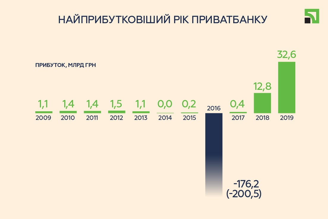 ПриватБанк перерахував до бюджету 24,5 млрд грн дивідендів за 2019 рік