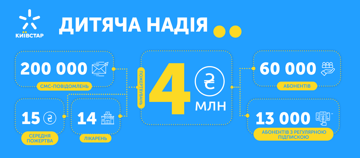 ЗАВДЯКИ АБОНЕНТАМ КИЇВСТАР ЗІБРАНО ПОНАД 4 МІЛЬЙОНИ ГРИВЕНЬ ДЛЯ ІНІЦІАТИВИ «ДИТЯЧА НАДІЯ»