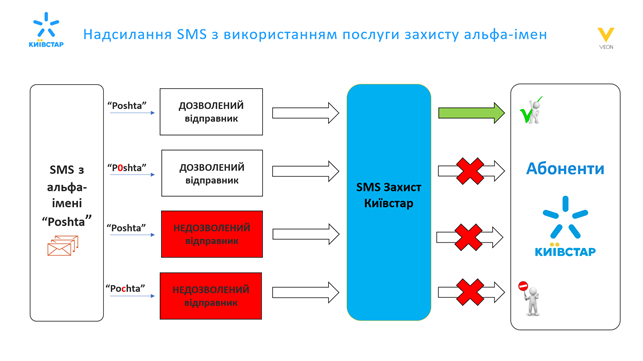 Київстар впровадив унікальний для України сервіс блокування SMS із фішингових ресурсів