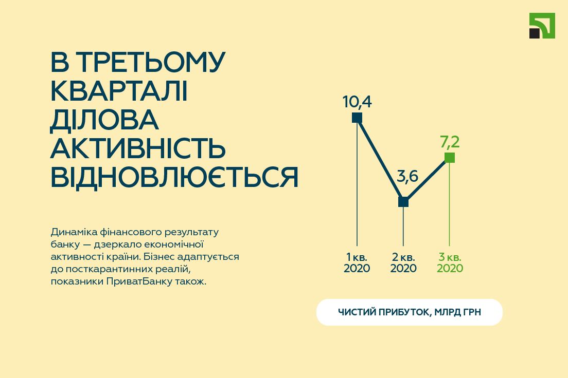 ПриватБанк завершив третій квартал року з прибутком 21,3 млрд грн