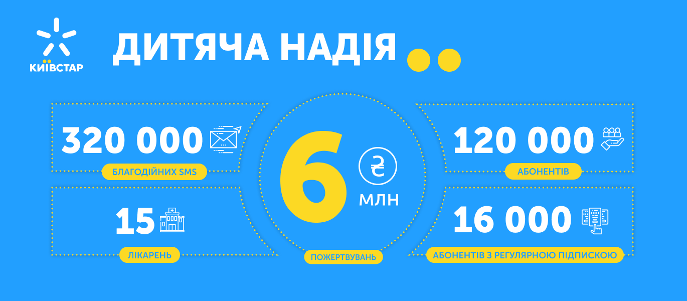 ЗАВДЯКИ АБОНЕНТАМ КИЇВСТАР ЗІБРАНО ПОНАД 6 МІЛЬЙОНІВ ГРИВЕНЬ ДЛЯ ІНІЦІАТИВИ «ДИТЯЧА НАДІЯ»