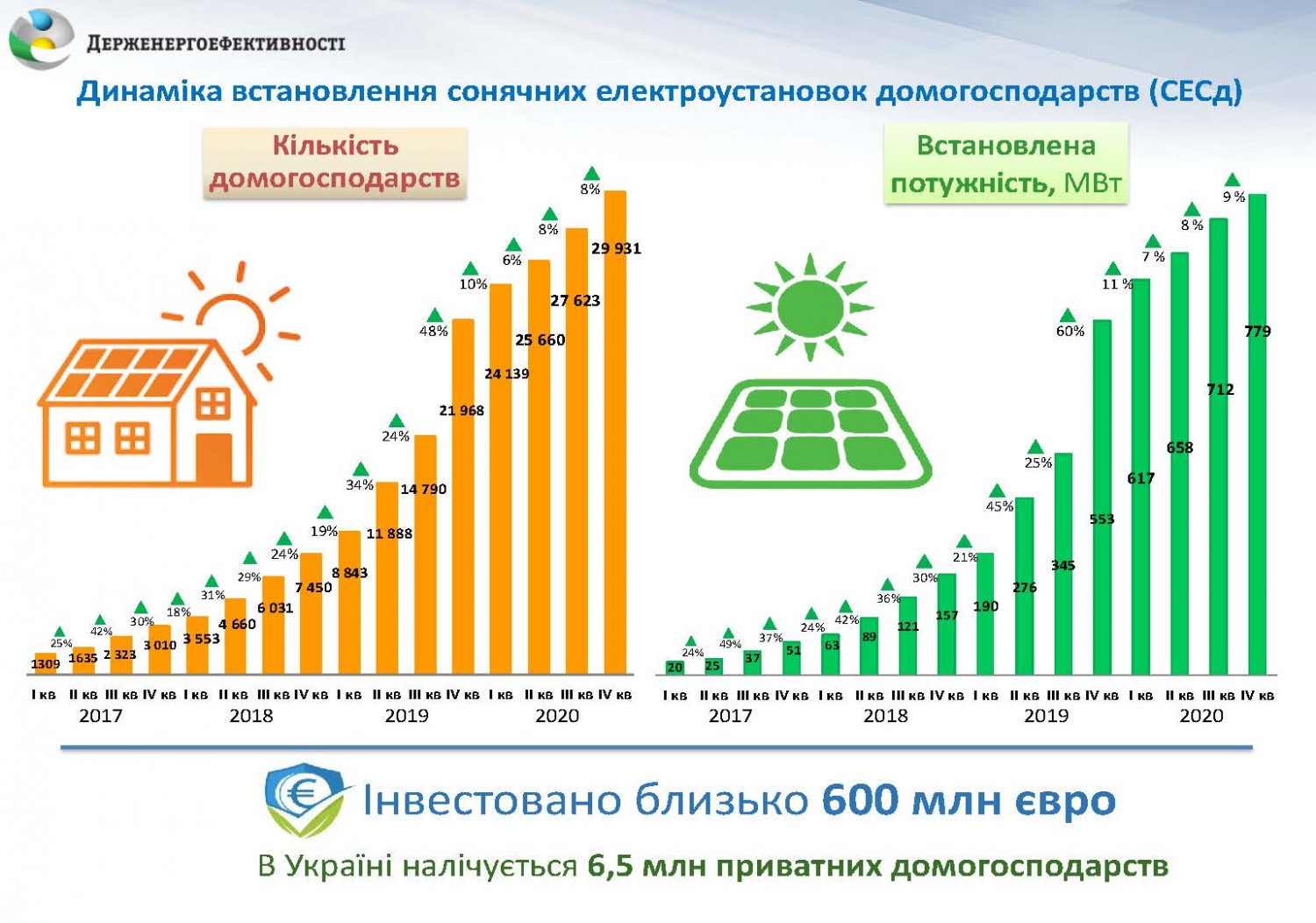 Вже близько 30 тис. родин в Україні перейшли на сонячні електростанції та заощаджують витрати на комунальні послуги