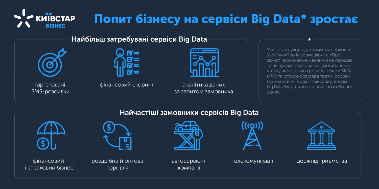 Київстар: попит на Big Data сервіси зростає