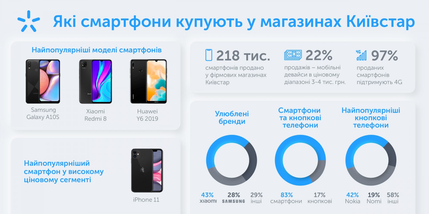Найпопулярніші смартфони в мережі магазинів Київстар