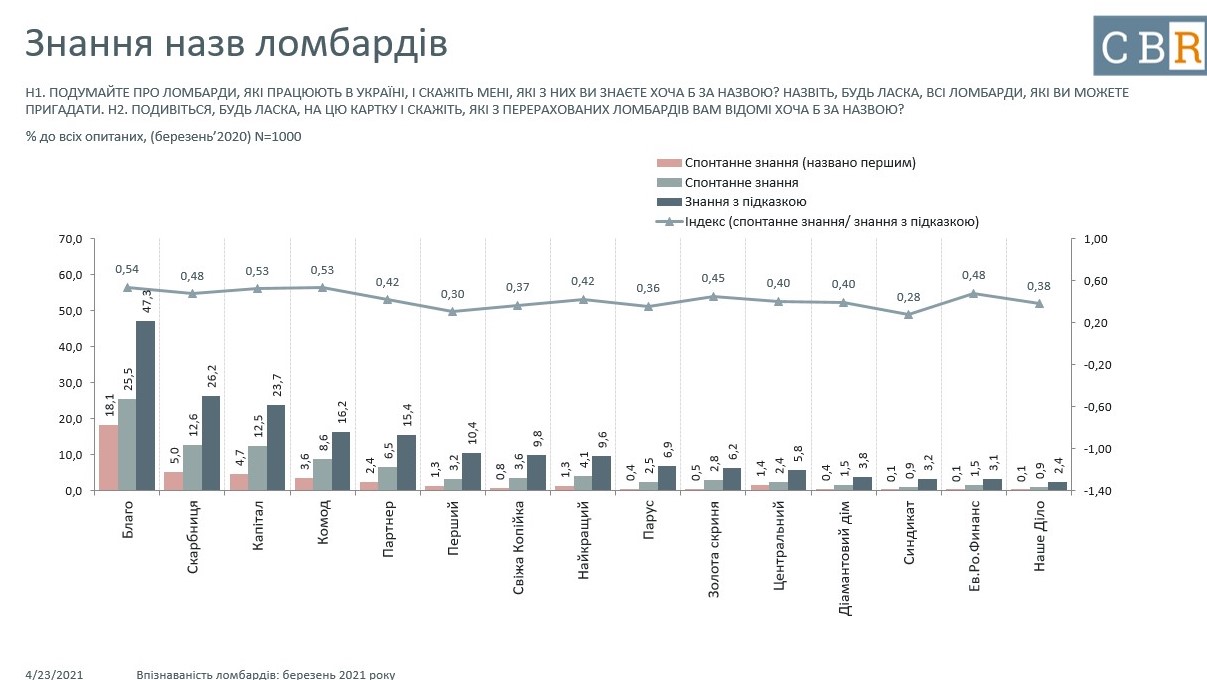 Фінансова компанія «Благо» стала найвпізнаванішим брендом серед ломбардів України