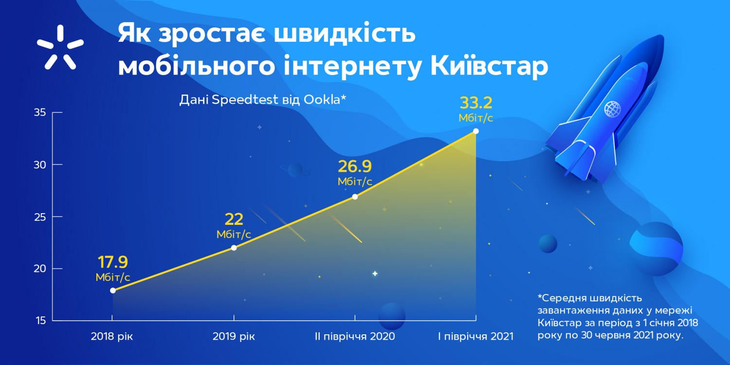 За даними Speedtest від Ookla у Київстар найбільші середня швидкість та покриття мережі