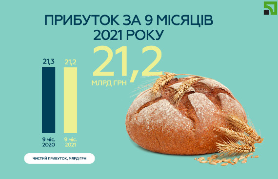 Прибуток ПриватБанку за 9 місяців 2021 року - 21,2 млрд грн