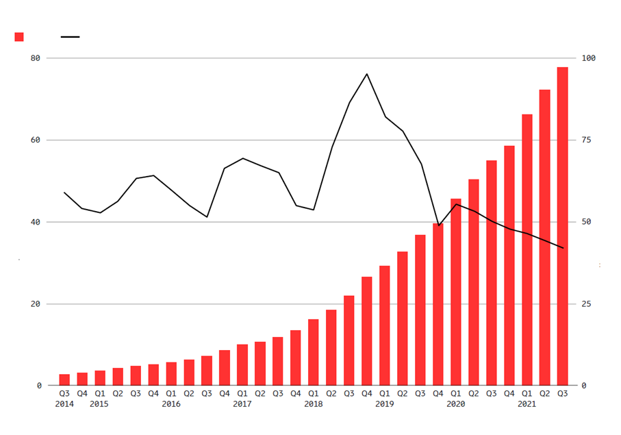 Ericsson Mobility Report: за 10 років мобільний трафік зріс у 300 разів