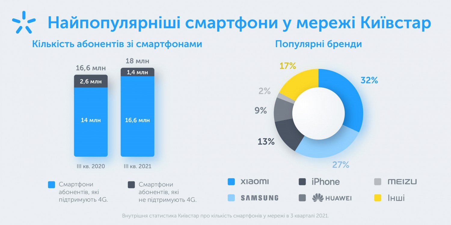 Найпопулярніші смартфони у мережі Київстар