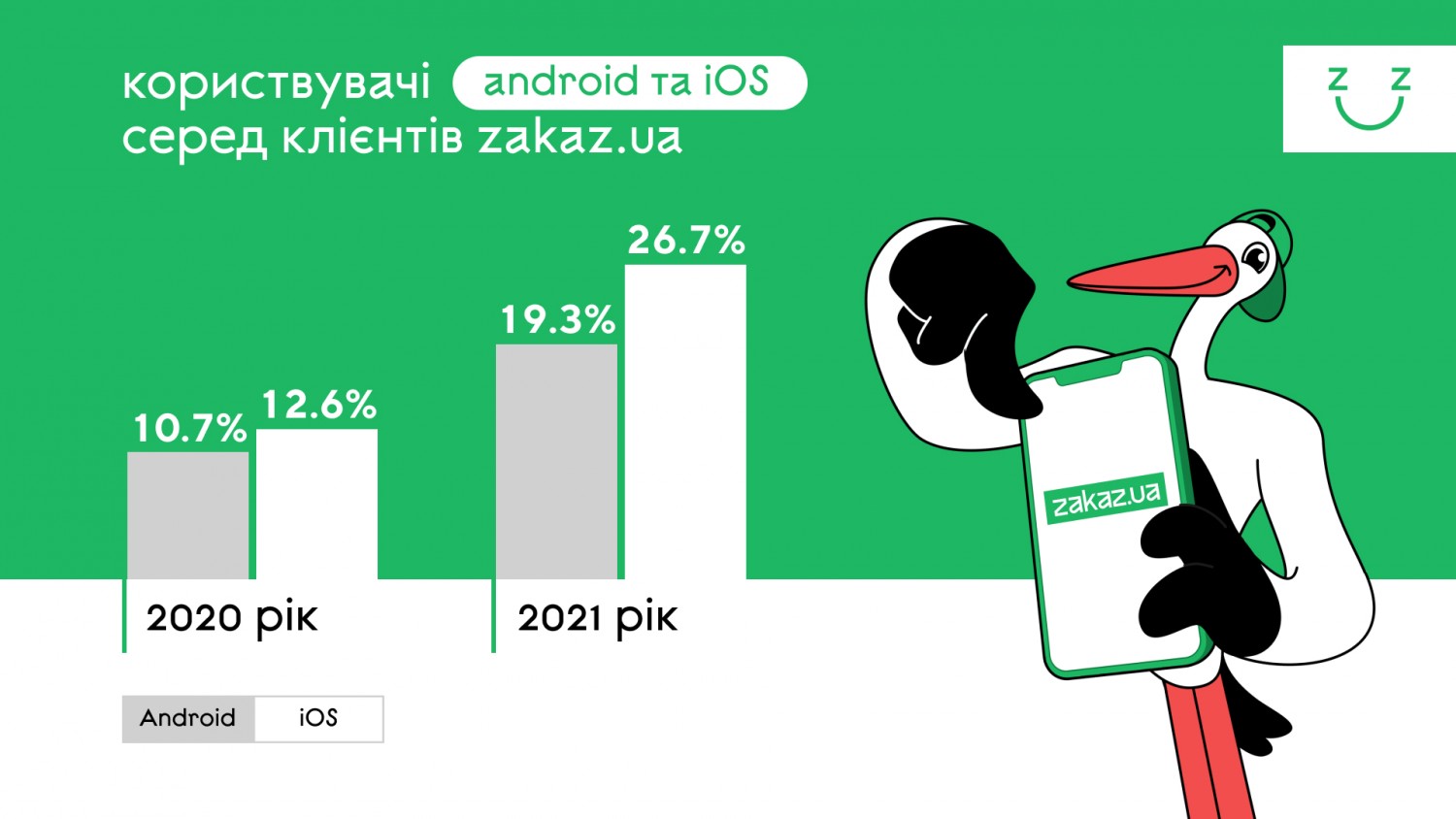Статистика мобільних додатків 2021: популярність завантажень, тренди. Спостереження Zakaz.ua