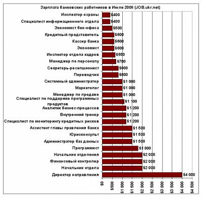 Увеличить: Кому в банке работать хорошо? ТОП-25 зарплат банковских работников