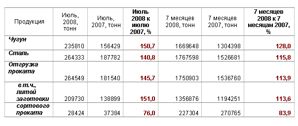 Енакиевский металлургический завод в июле 2008 года увеличил производство чугуна на 50,7%, стали – 40,8%