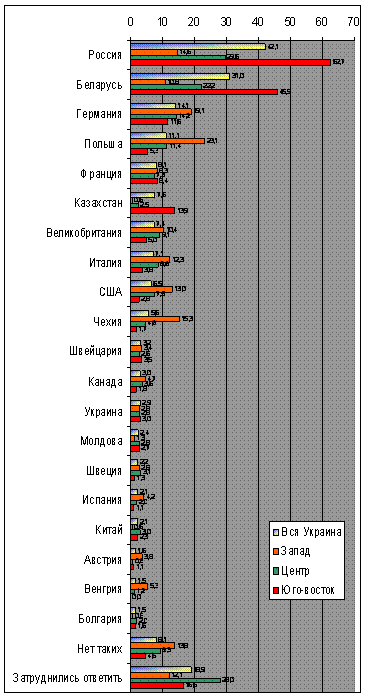 Россия — на первом месте по симпатиям украинцев и на втором по антипатиям