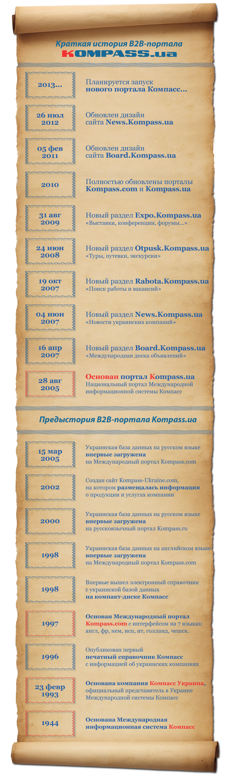Инфографика: летопись главных событий B2B-портала Kompass.ua